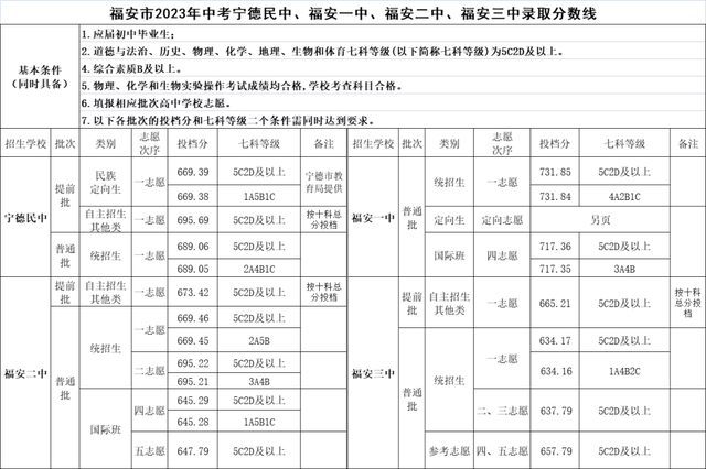 最新！宁德普高录取分数线→