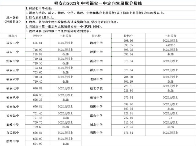 最新！宁德普高录取分数线→