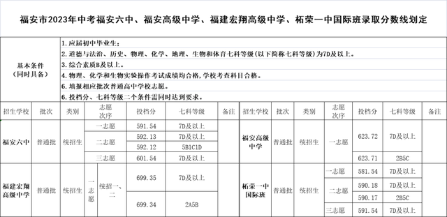 最新！宁德普高录取分数线→