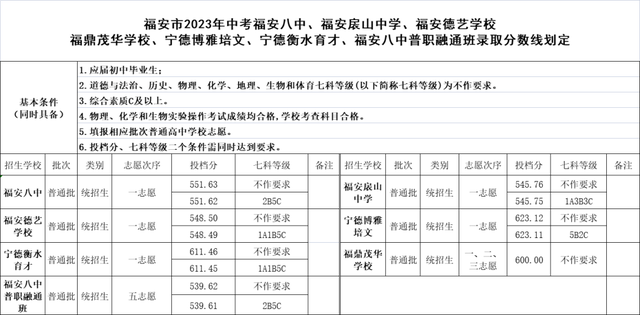 最新！宁德普高录取分数线→