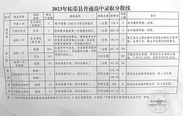 最新！宁德普高录取分数线→