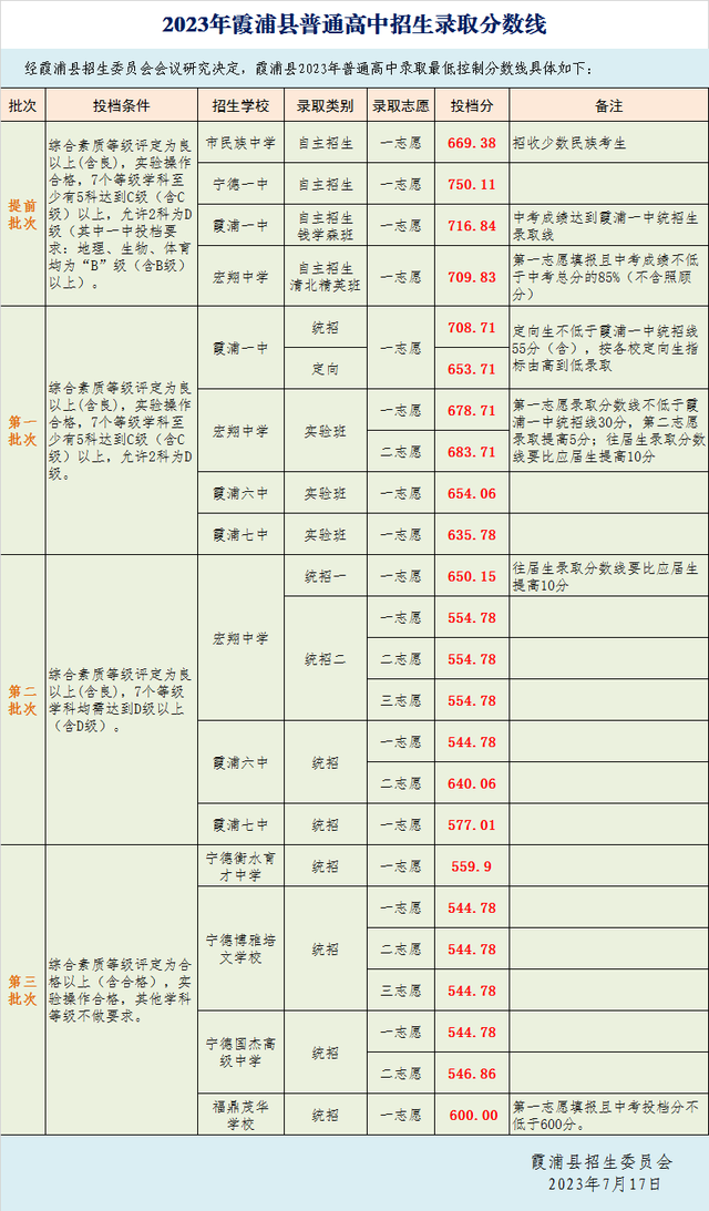 最新！宁德普高录取分数线→