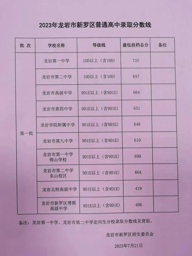 最全！龙岩普高录取分数线→