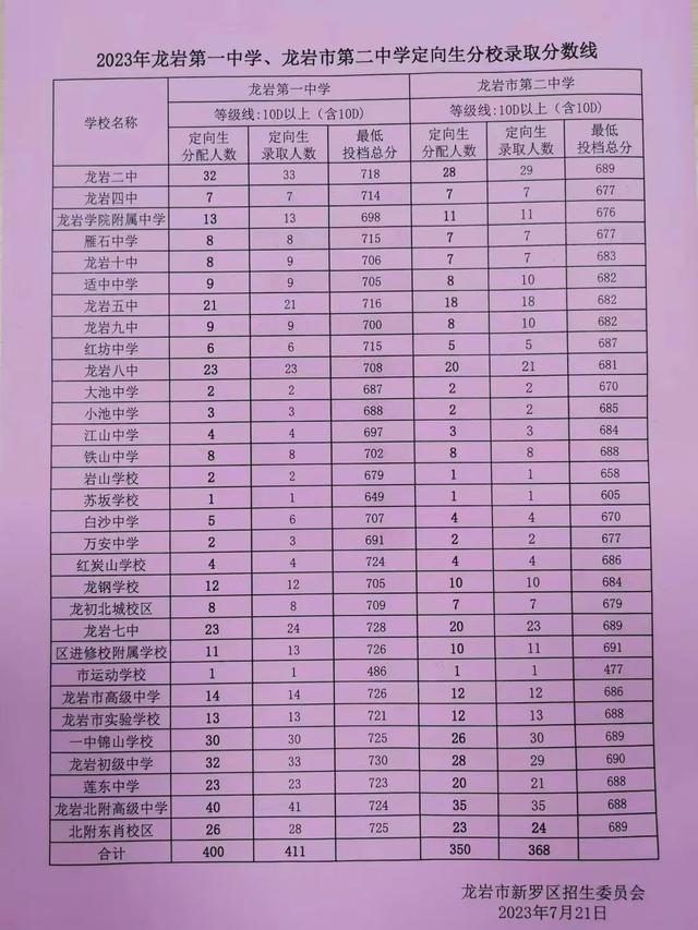 最全！龙岩普高录取分数线→