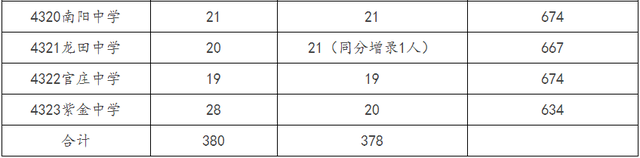 最全！龙岩普高录取分数线→