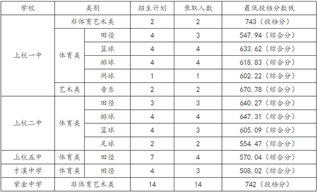 最全！龙岩普高录取分数线→