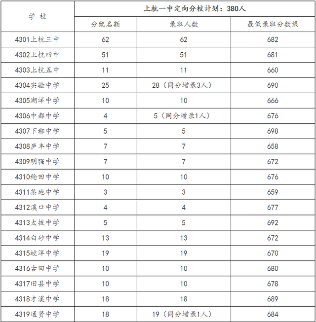 最全！龙岩普高录取分数线→