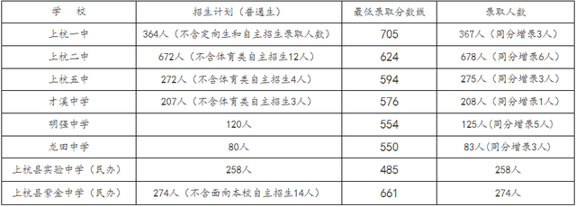 最全！龙岩普高录取分数线→