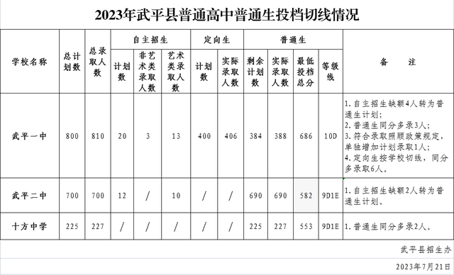 最全！龙岩普高录取分数线→