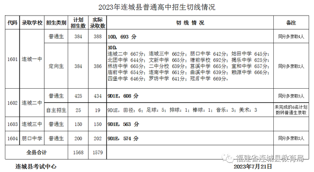 最全！龙岩普高录取分数线→