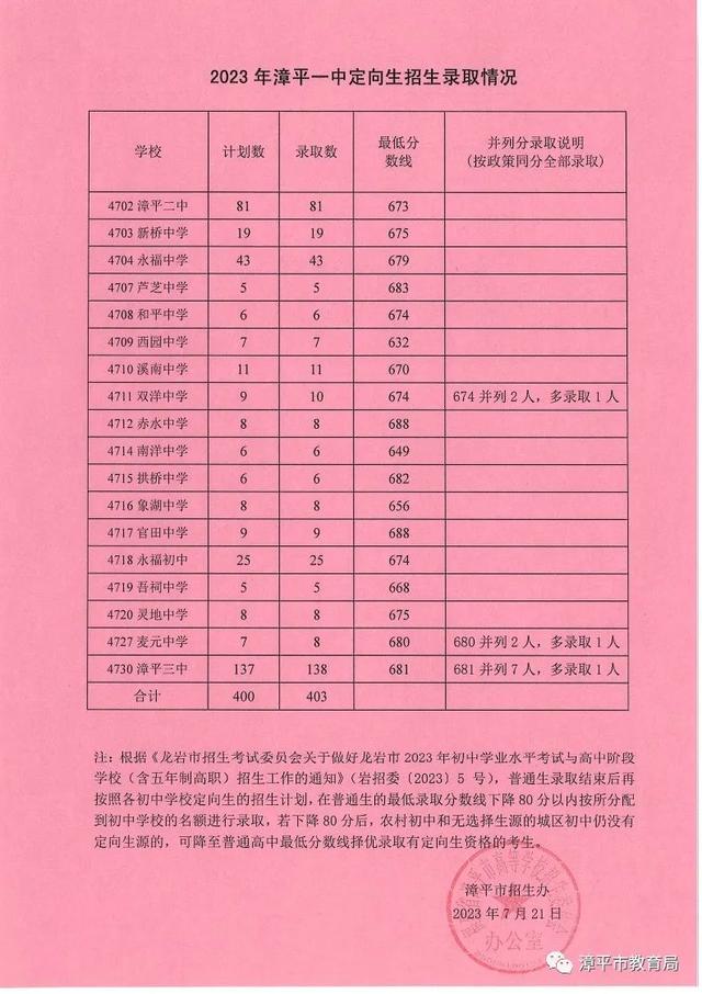 最全！龙岩普高录取分数线→