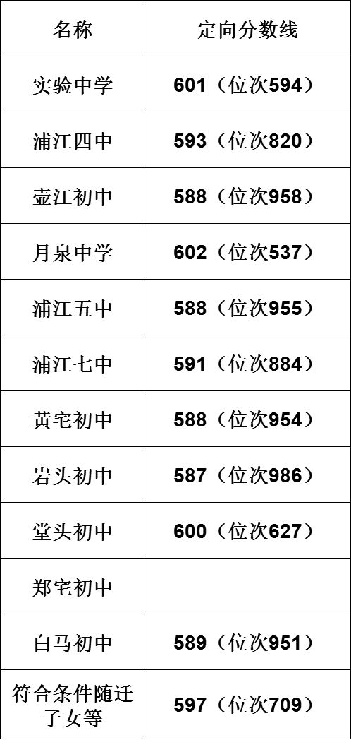 2023年金华浦江县浦江中学同招录取分数线公布