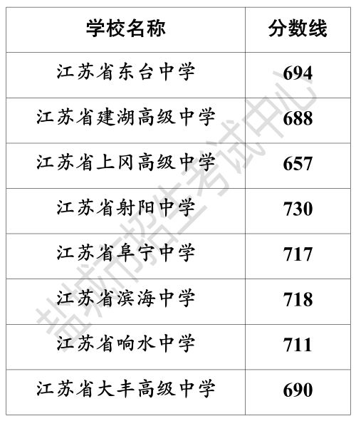 2023年盐城市高中阶段学校录取分数线（持续更新）