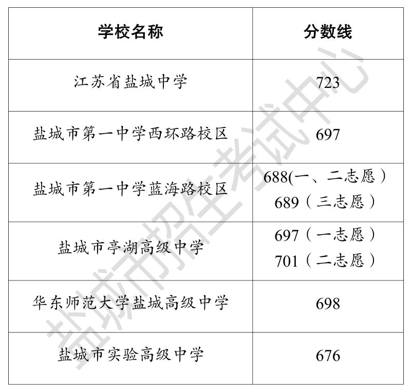 2023年盐城市区普通高中公办学校录取分数线