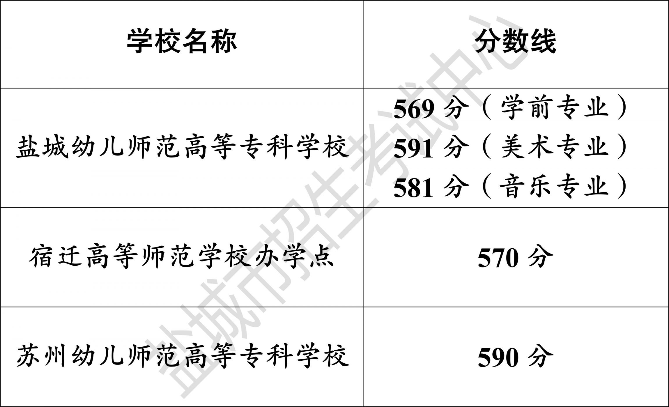 2023年盐城市区普通高中学校录取分数线（持续更新）