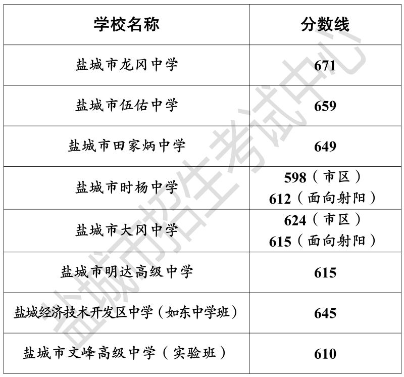 2023年盐城市高中阶段学校录取分数线（持续更新）