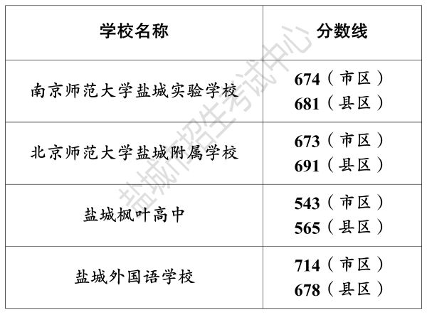 2023年盐城市区普通高中公办学校录取分数线