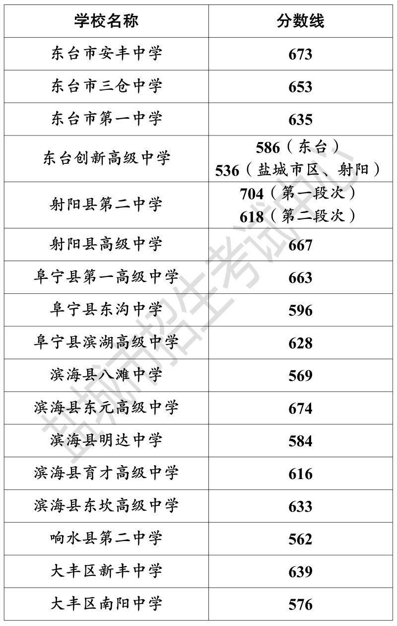 2023年盐城市区普通高中公办学校录取分数线