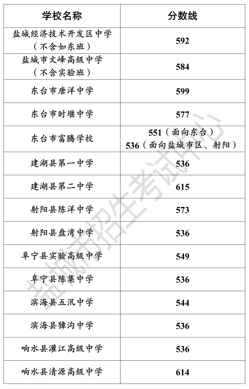 2023年盐城市高中阶段学校录取分数线（持续更新）