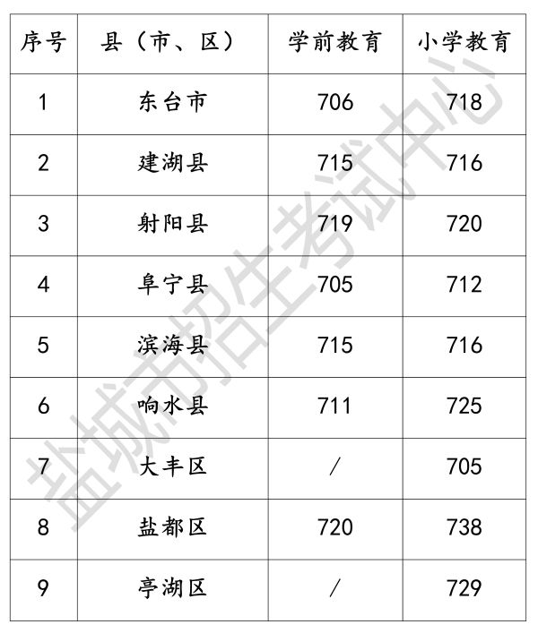 2023年“七年贯通培养师范定向生”分数线