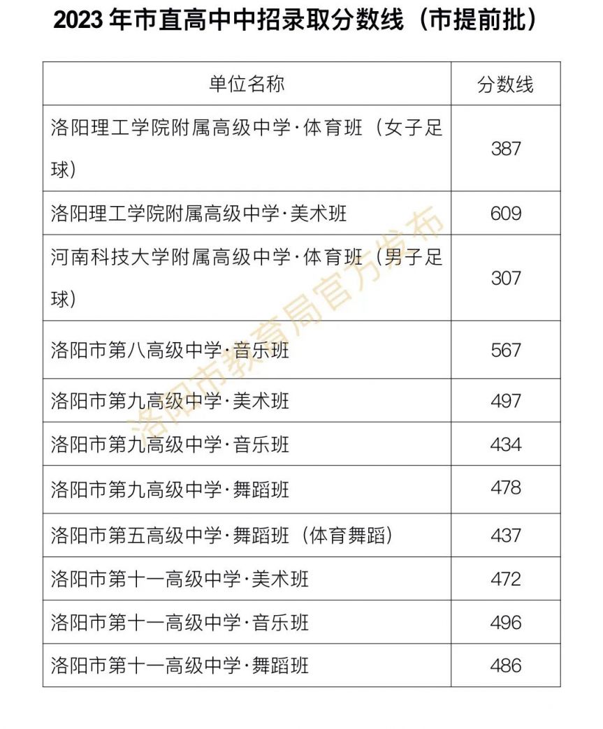 2023洛阳中考分数线汇总(提前批 普通批次)