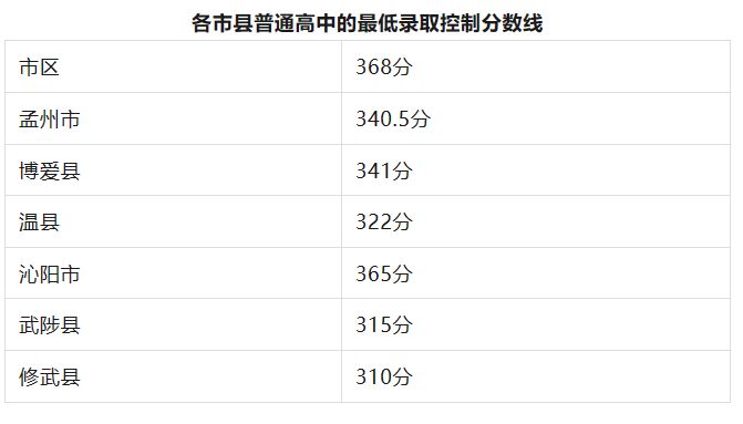 河南中考分数线2023年公布（持续更新）