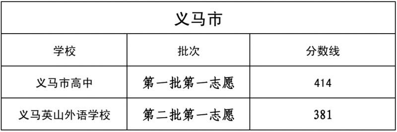 河南中考分数线2023年公布（持续更新）