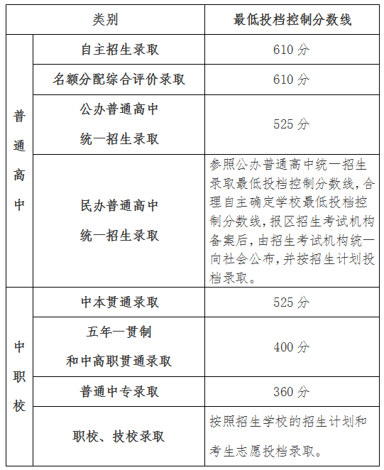 2023年上海市高中阶段学校各类别招生最低投档控制分数线.png