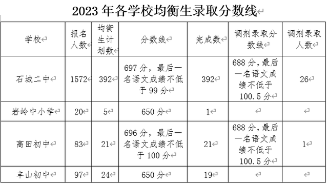 最全！赣州各地高中录取分数线公布！