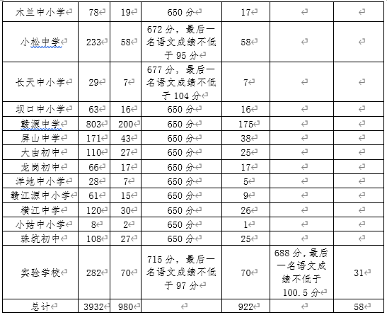 最全！赣州各地高中录取分数线公布！