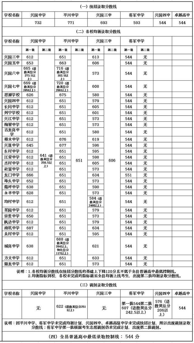 最全！赣州各地高中录取分数线公布！