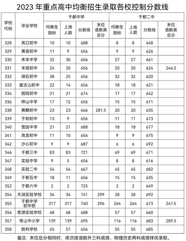 最全！赣州各地高中录取分数线公布！