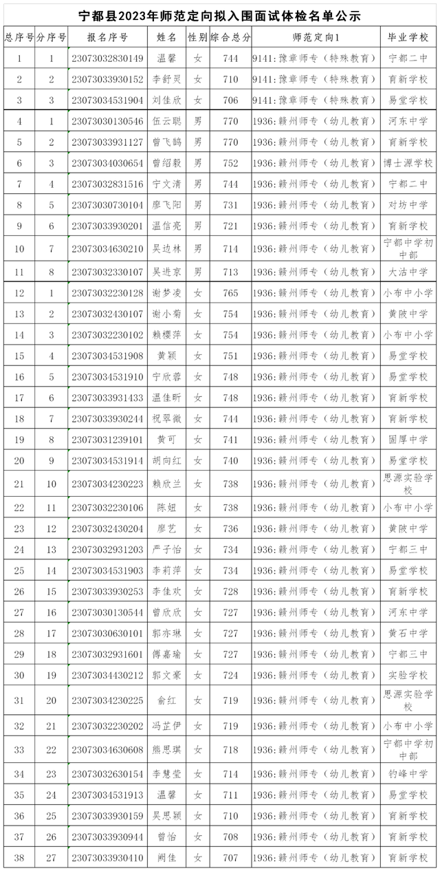 最全！赣州各地高中录取分数线公布！