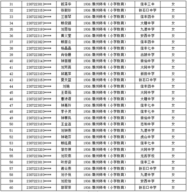 最全！赣州各地高中录取分数线公布！