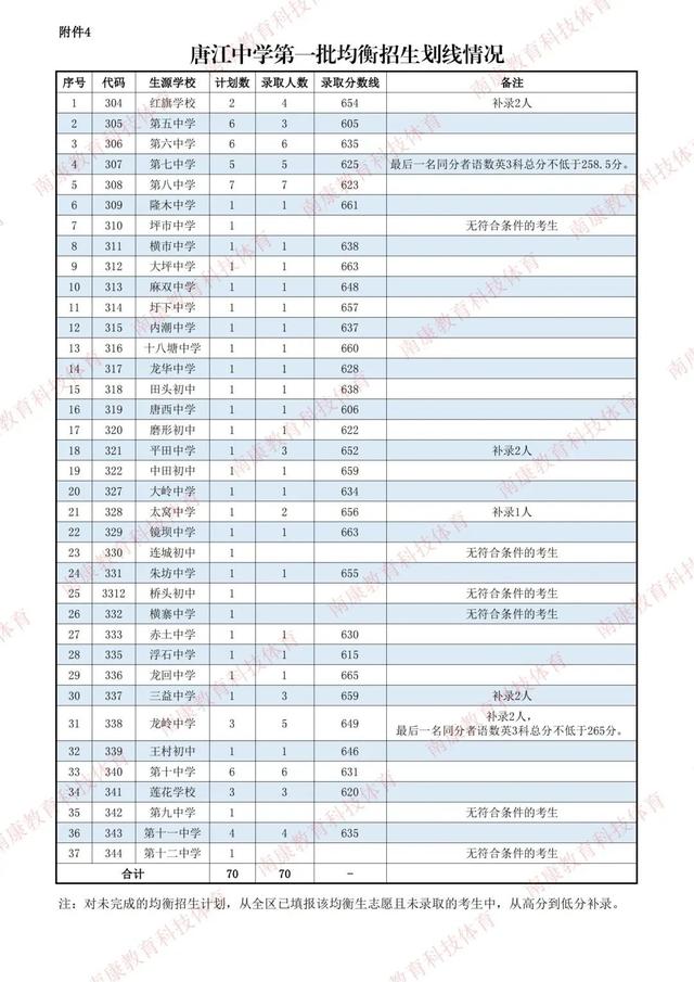 最全！赣州各地高中录取分数线公布！