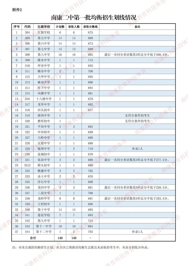 最全！赣州各地高中录取分数线公布！