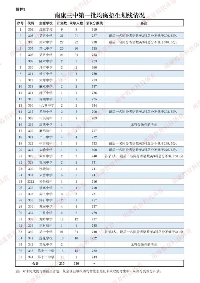 最全！赣州各地高中录取分数线公布！