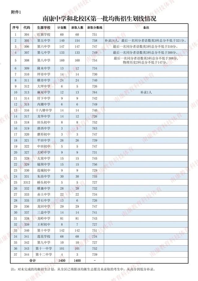 最全！赣州各地高中录取分数线公布！