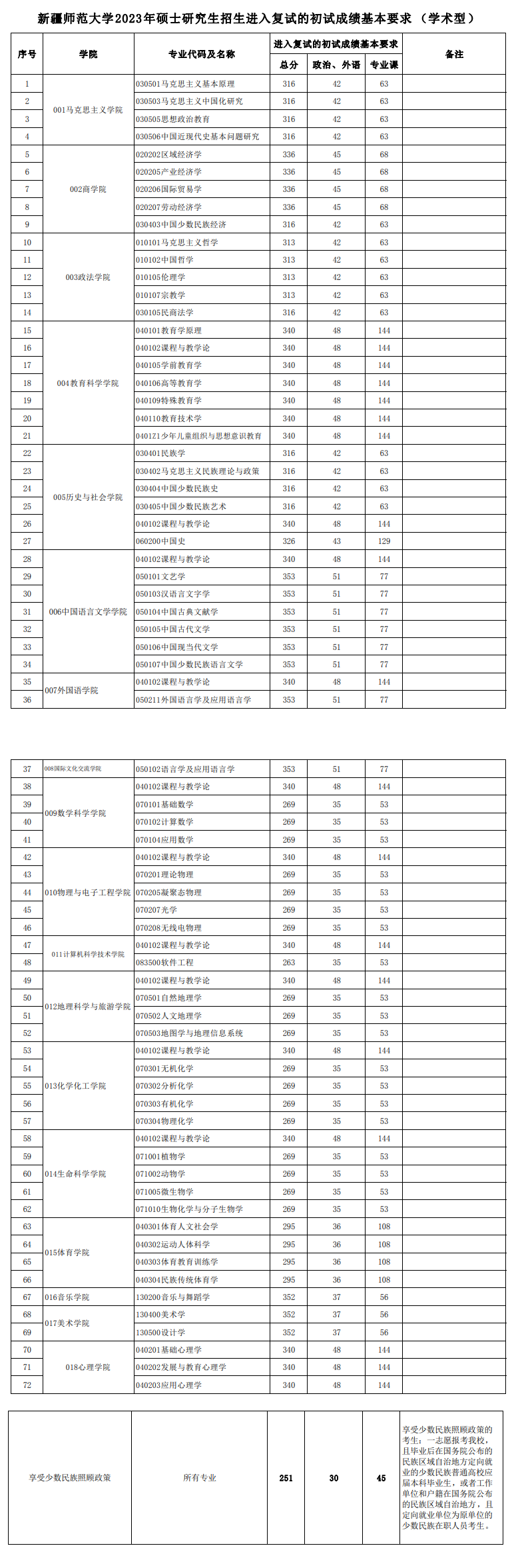 2023新疆师范大学考研分数线