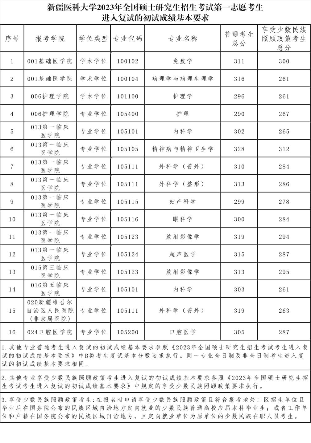 2023新疆医科大学研究生分数线（含2021-2022历年复试）