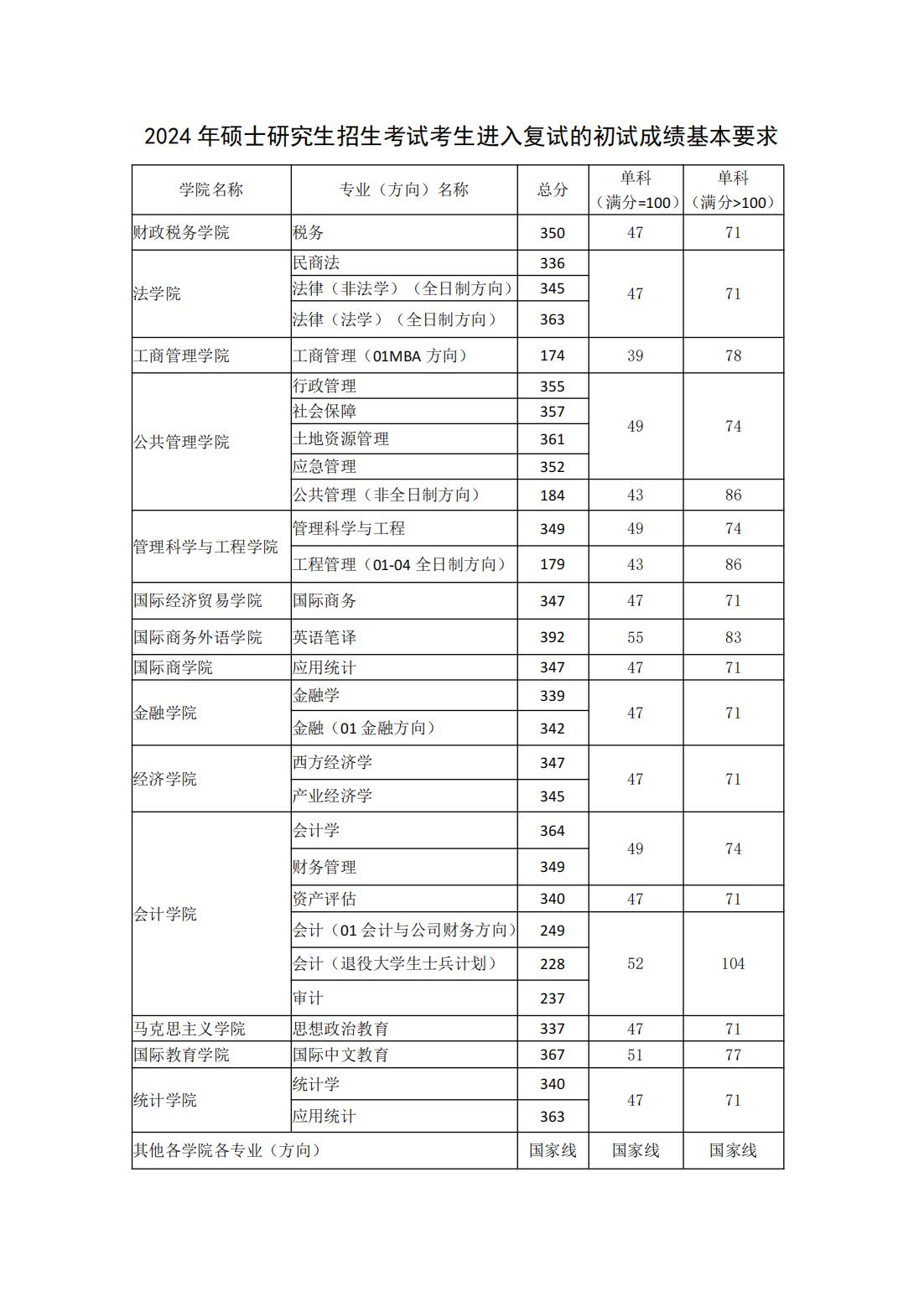 2024年硕士研究生招生考试考生进入复试的初试成绩基本要求.jpg