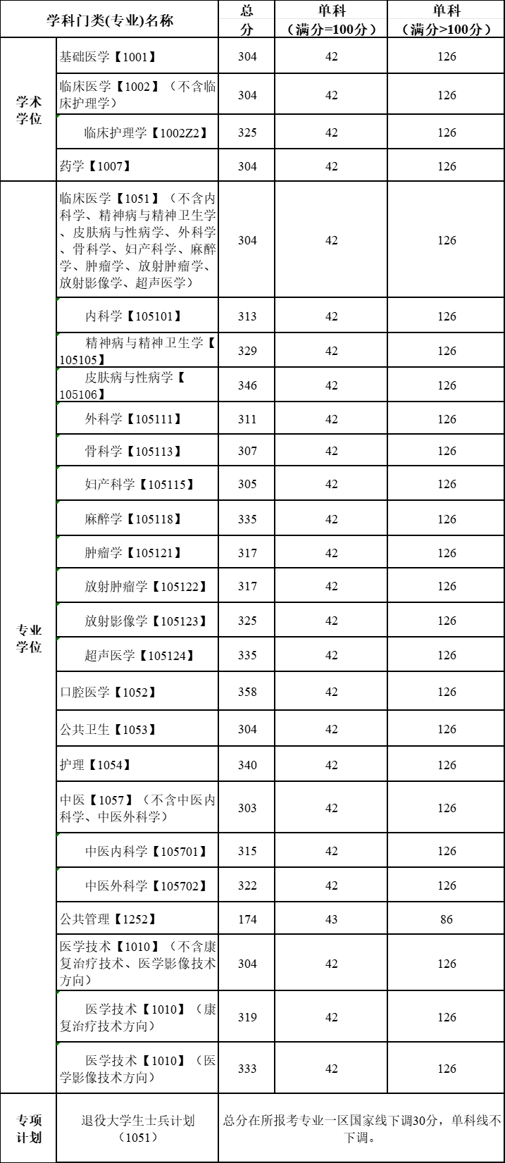 川北医学院2024年硕士研究生招生复试通知（第一志愿）