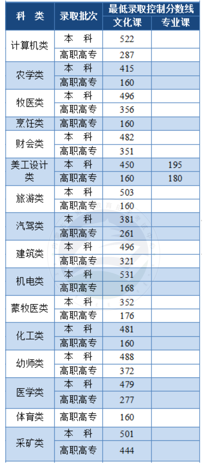 图片来源：内蒙古自治区教育招生考试中心