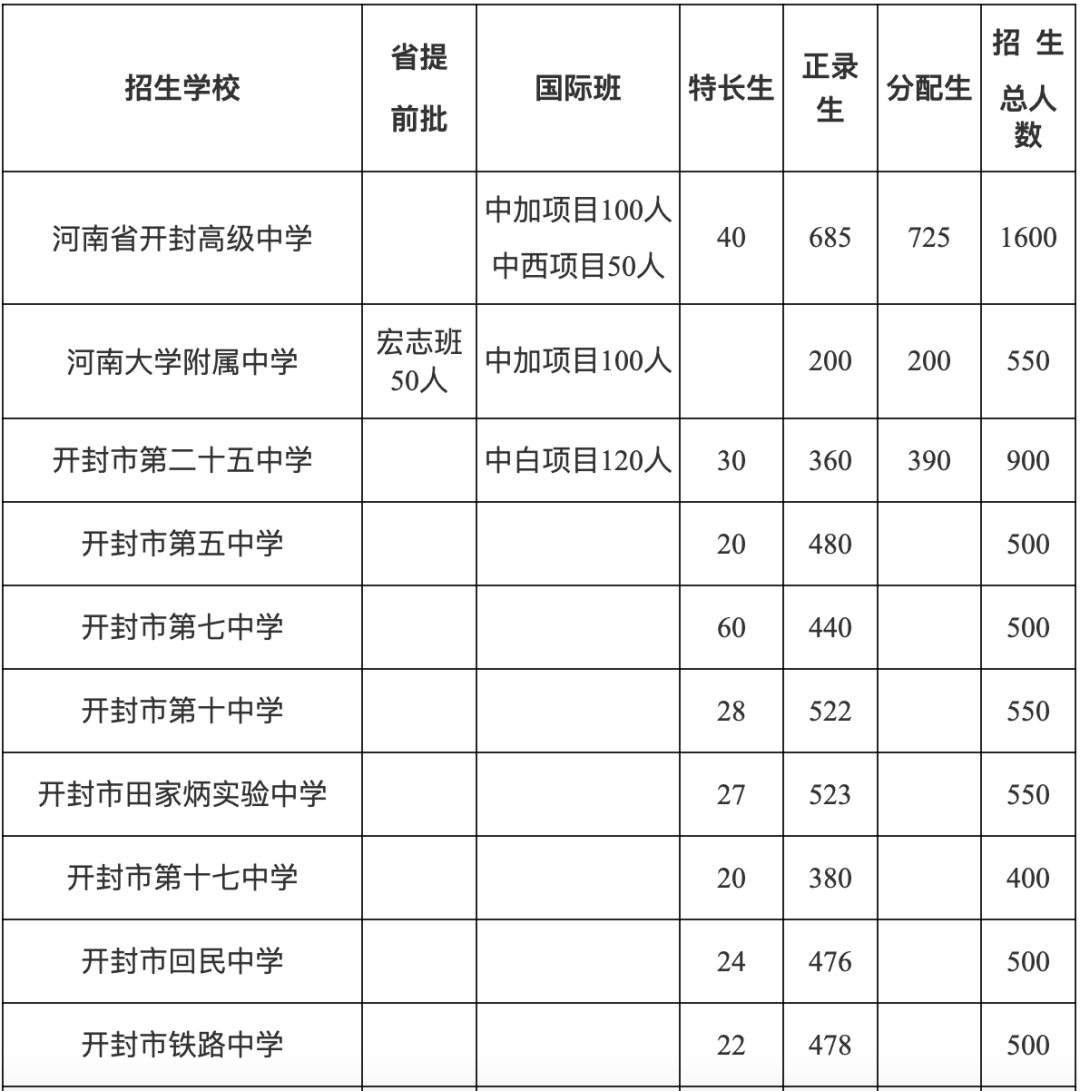 来源：开封市教育体育局官网