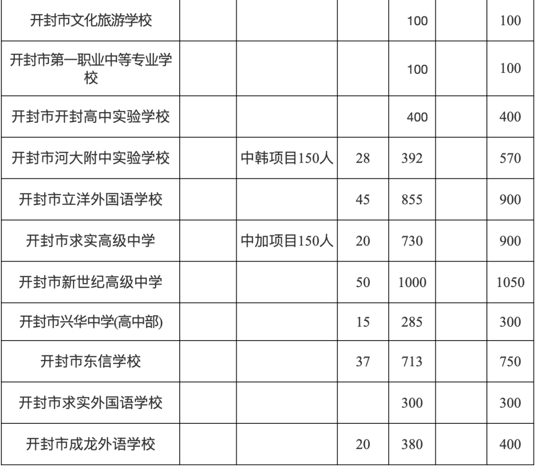 来源：开封市教育体育局官网