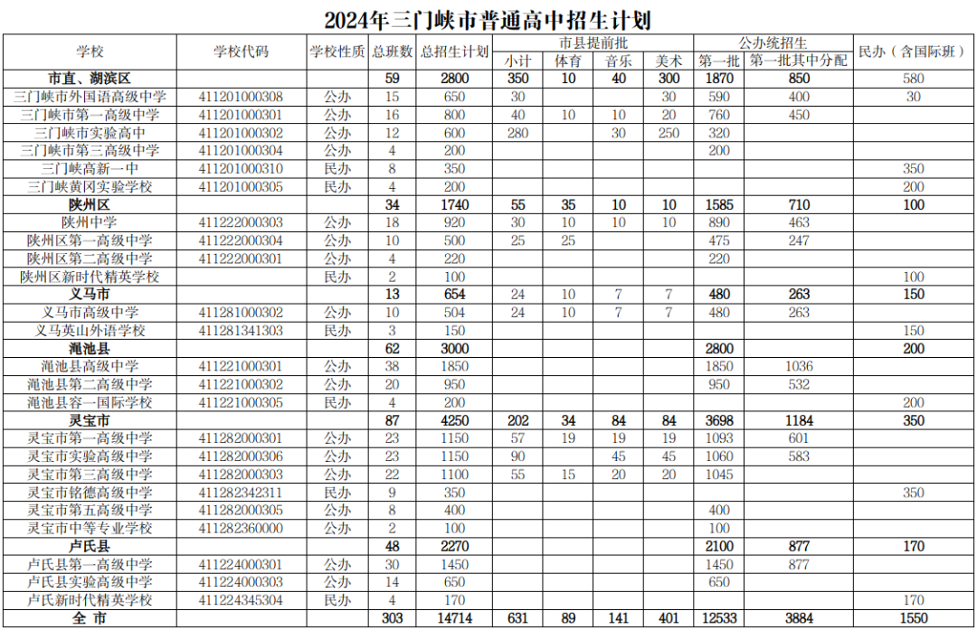 来源：三门峡教育