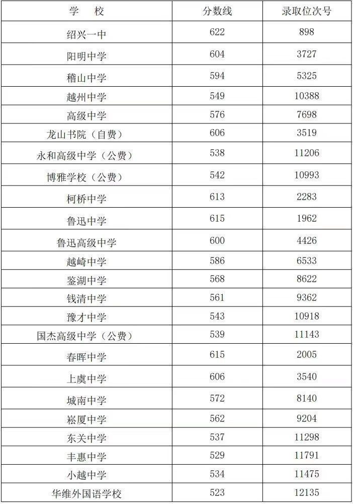 2024年绍兴各区县高中录取分数线汇总