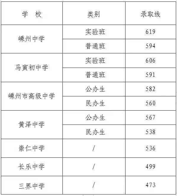 2024年绍兴各区县高中录取分数线汇总