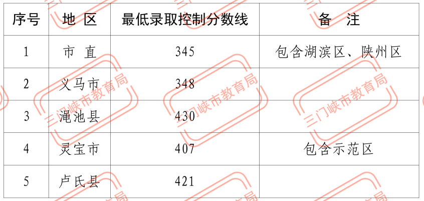 来源：三门峡教育