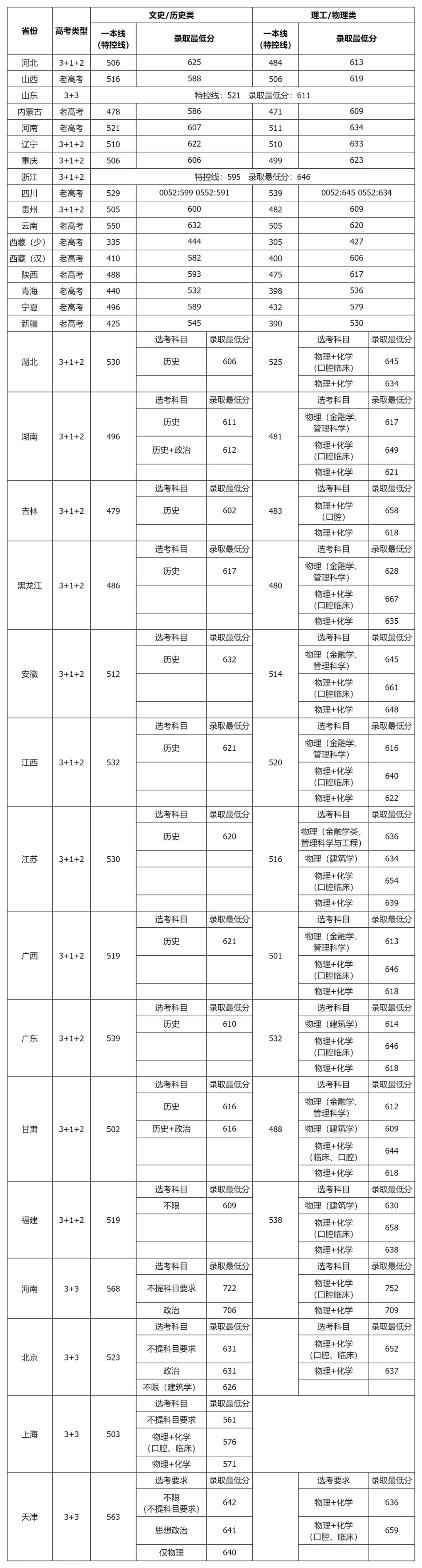 2024年四川大学各省录取分数线一览表